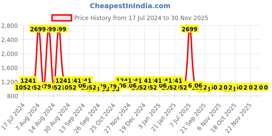 myntra.com Kuber Industries Grey & Yellow 12 Pieces Water Bottles 1 L kuber industries Price History Graph from 17 Jul 2024 to 29 Nov 2025