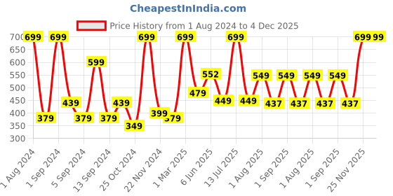 myntra.com Kuber Industries Grey & Yellow 120 GSM Diatom Mud Anti-Skid Bath Rug kuber industries Price History Graph from 1 Aug 2024 to 4 Dec 2025