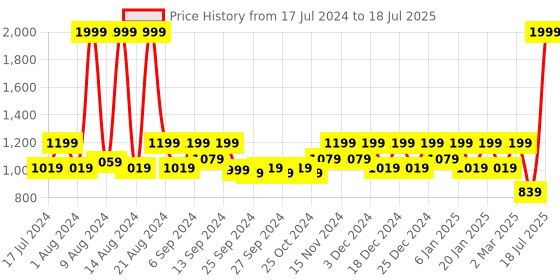 myntra.com Kuber Industries Grey and yellow 2-Pcs Mickey Mouse Printed Foldable Storage Box With Lid kuber industries Price History Graph from 17 Jul 2024 to 15 May 2025