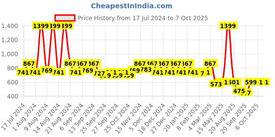 myntra.com Kuber Industries Grey & Yellow 2-Pcs Mickey Printed Foldable Storage Boxes kuber industries Price History Graph from 17 Jul 2024 to 7 Oct 2025