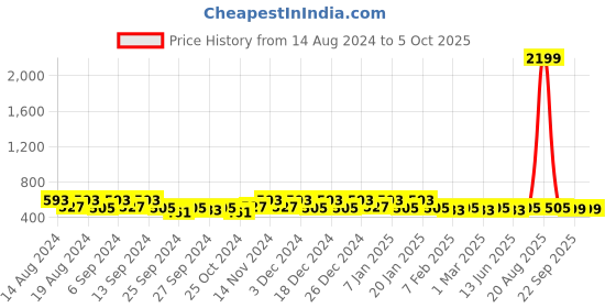 myntra.com Kuber Industries Grey & Yellow 2 Pieces Multi-Utility Organisers kuber industries Price History Graph from 14 Aug 2024 to 5 Oct 2025