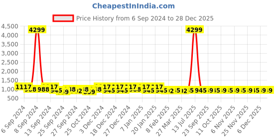 myntra.com Kuber Industries Grey & Yellow 2 Pieces Printed Cotton 450 GSM Bath Towel kuber industries Price History Graph from 6 Sep 2024 to 28 Dec 2025
