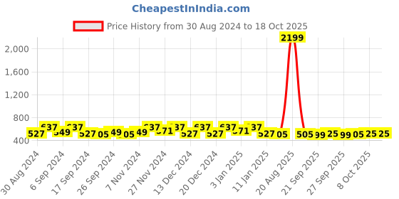 myntra.com Kuber Industries Grey & Yellow 2 Pieces Self Design Jewellery Organisers kuber industries Price History Graph from 30 Aug 2024 to 18 Oct 2025