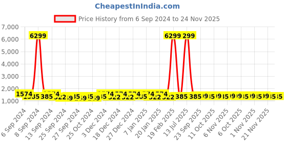 myntra.com Kuber Industries Grey & Yellow 3 Pieces Printed Cotton 450 GSM Bath Towel kuber industries Price History Graph from 6 Sep 2024 to 24 Nov 2025