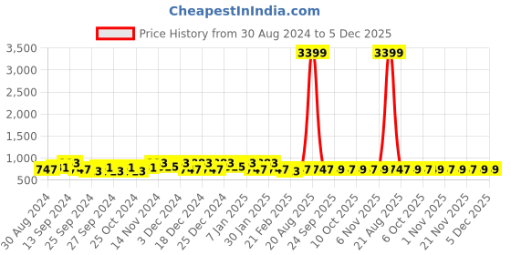myntra.com Kuber Industries Grey & Yellow 3 Pieces Self Design Jewellery Organisers kuber industries Price History Graph from 30 Aug 2024 to 5 Dec 2025