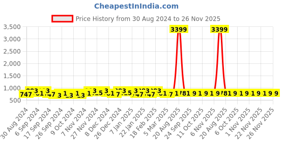 myntra.com Kuber Industries Grey & Yellow 3 Pieces Self Design Jewellery Organisers kuber industries Price History Graph from 30 Aug 2024 to 26 Nov 2025