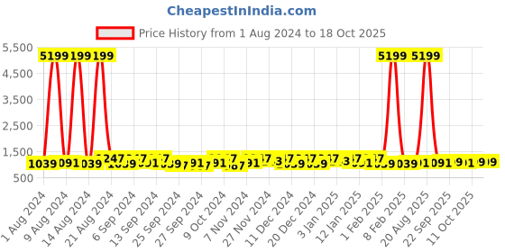myntra.com Kuber Industries Grey & Yellow 30 Pieces Reusable Saree Organisers kuber industries Price History Graph from 1 Aug 2024 to 17 Oct 2025