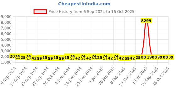 myntra.com Kuber Industries Grey & Yellow 4 Pieces Printed Cotton 450 GSM Bath Towel kuber industries Price History Graph from 6 Sep 2024 to 16 Oct 2025