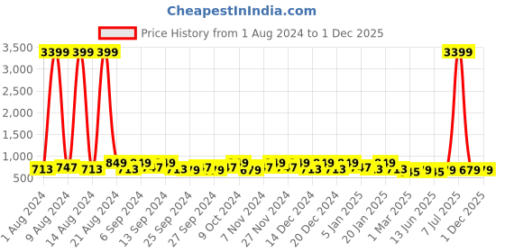 myntra.com Kuber Industries Grey & Yellow 4 Pieces Regular Handbag Organisers kuber industries Price History Graph from 1 Aug 2024 to 30 Nov 2025
