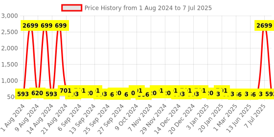 myntra.com Kuber Industries Grey & Yellow 4 Pieces Regular Multi-Utility Organisers kuber industries Price History Graph from 1 Aug 2024 to 7 Jul 2025