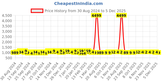 myntra.com Kuber Industries Grey & Yellow 4 Pieces Self Design 7 Pouch Embroidery Jewellery Organiser kuber industries Price History Graph from 30 Aug 2024 to 5 Dec 2025