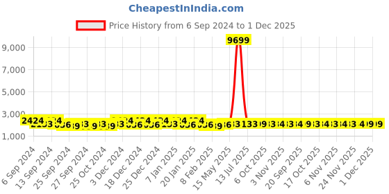 myntra.com Kuber Industries Grey & Yellow 5 Pieces Printed Cotton 450 GSM Bath Towels kuber industries Price History Graph from 6 Sep 2024 to 30 Nov 2025