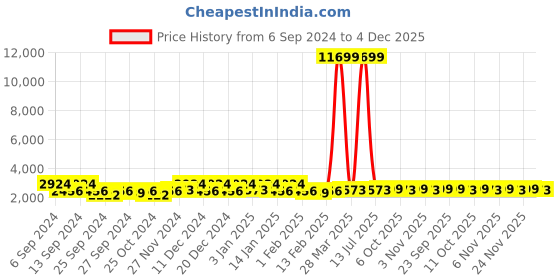 myntra.com Kuber Industries Grey & Yellow 6 Pcs Printed Cotton 450 GSM Bath Towel kuber industries Price History Graph from 6 Sep 2024 to 4 Dec 2025