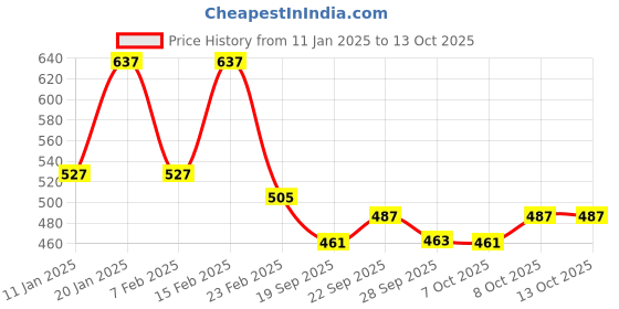 myntra.com Kuber Industries Grey & Yellow Anti-Skid Doormats kuber industries Price History Graph from 11 Jan 2025 to 13 Oct 2025