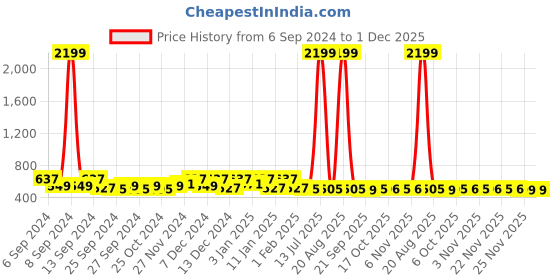 myntra.com Kuber Industries Grey & Yellow Printed Cotton 450 GSM Bath Towel kuber industries Price History Graph from 6 Sep 2024 to 1 Dec 2025