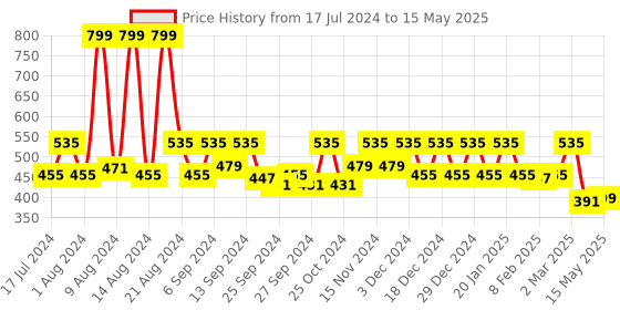 myntra.com Kuber Industries Grey & Yellow Set Of 2 Textured Basket kuber industries Price History Graph from 17 Jul 2024 to 15 May 2025