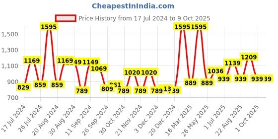 myntra.com Kuber Industries Grey & Yellow Solid Resin Soap Dispenser kuber industries Price History Graph from 17 Jul 2024 to 9 Oct 2025