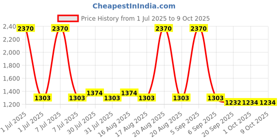 myntra.com Kuber Industries Grey & Yellow Textured Oval Shaped Wooden Bed Side Table kuber industries Price History Graph from 1 Jul 2025 to 8 Oct 2025