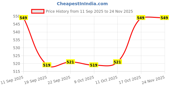 myntra.com Kuber Industries Grey Anti-Dust Front Load Washing MachineCover kuber industries Price History Graph from 11 Sep 2025 to 24 Nov 2025