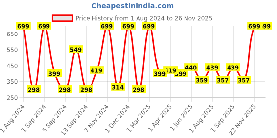 myntra.com Kuber Industries Grey Anti-Skid Bath Rug kuber industries Price History Graph from 1 Aug 2024 to 25 Nov 2025