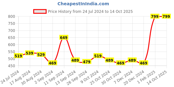 myntra.com Kuber Industries Grey Anti-Skid Doormat kuber industries Price History Graph from 24 Jul 2024 to 13 Oct 2025
