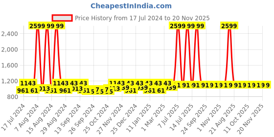 myntra.com Kuber Industries Grey Anti-Skid Floor Runner kuber industries Price History Graph from 17 Jul 2024 to 19 Nov 2025