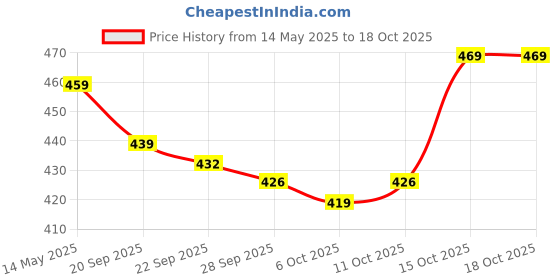 myntra.com Kuber Industries Grey Anti Skid Mat For Bathroom kuber industries Price History Graph from 14 May 2025 to 18 Oct 2025