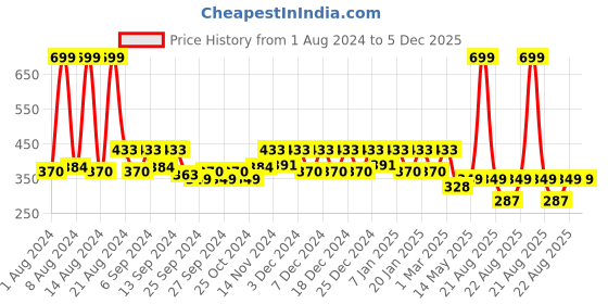 myntra.com Kuber Industries Grey Anti Skid PVC Bath Shower Mat With Drain Holes kuber industries Price History Graph from 1 Aug 2024 to 5 Dec 2025