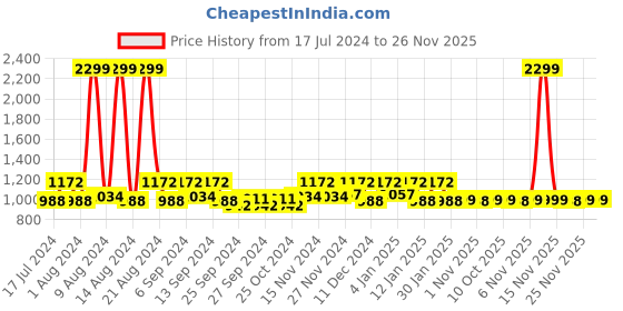 myntra.com Kuber Industries Grey Anti-skid Textured Shelf Liner Cabinet Mats kuber industries Price History Graph from 17 Jul 2024 to 26 Nov 2025