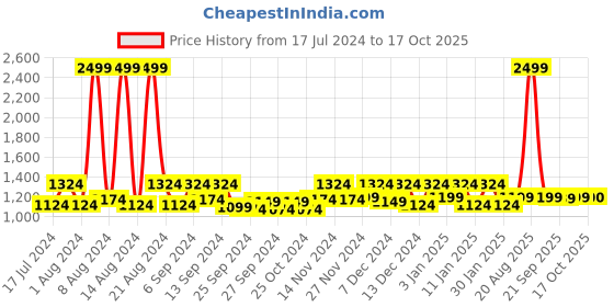 myntra.com Kuber Industries Grey Anti-Skid Waterproof Swimming Pool Mat kuber industries Price History Graph from 17 Jul 2024 to 16 Oct 2025