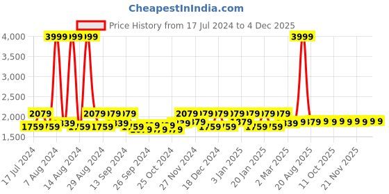 myntra.com Kuber Industries Grey Anti-Skid Waterproof Swimming Pool Mat kuber industries Price History Graph from 17 Jul 2024 to 2 Dec 2025