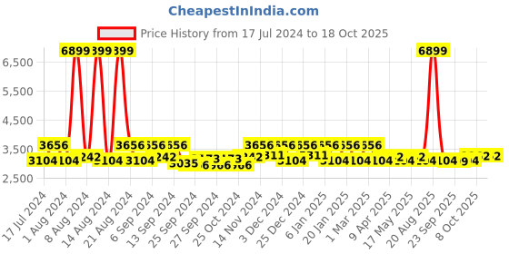 myntra.com Kuber Industries Grey Anti-Skid Waterproof Swimming Pool Mat kuber industries Price History Graph from 17 Jul 2024 to 17 Oct 2025