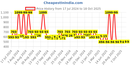 myntra.com Kuber Industries Grey Anti Slip Diamond Textured Shelf Liner kuber industries Price History Graph from 17 Jul 2024 to 18 Oct 2025