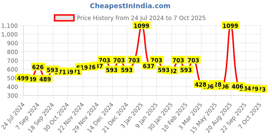 myntra.com Kuber Industries Grey Anti Slip Drawer Mat kuber industries Price History Graph from 24 Jul 2024 to 7 Oct 2025