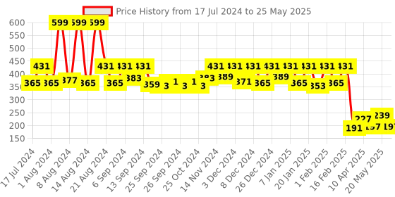 myntra.com Kuber Industries Grey Anti Slip Welcome Door Mat kuber industries Price History Graph from 17 Jul 2024 to 25 May 2025