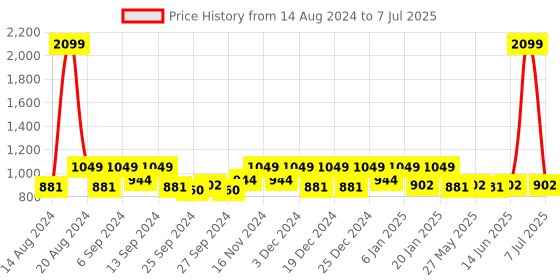 myntra.com Kuber Industries Grey Beige & Off White 3 Pieces Self-Designed Rectangular Dish Dry Mats kuber industries Price History Graph from 14 Aug 2024 to 7 Jul 2025