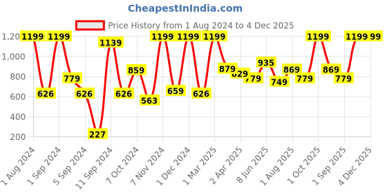 myntra.com Kuber Industries Grey Bird Feeder Garden Accessories kuber industries Price History Graph from 1 Aug 2024 to 4 Dec 2025