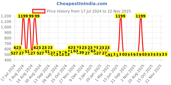 myntra.com Kuber Industries Grey Black Self-Design Cotton Doormat kuber industries Price History Graph from 17 Jul 2024 to 22 Nov 2025