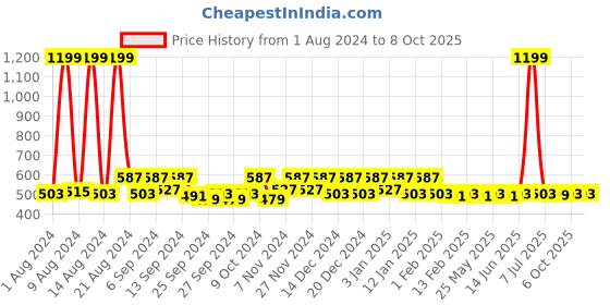 myntra.com Kuber Industries Grey Brown 2 Pieces Reusable Multi-Utility Organisers kuber industries Price History Graph from 1 Aug 2024 to 8 Oct 2025