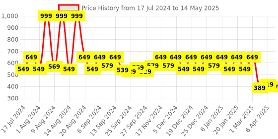 myntra.com Kuber Industries Grey Brown 6-Seater Rectangular Table Cover kuber industries Price History Graph from 17 Jul 2024 to 14 May 2025