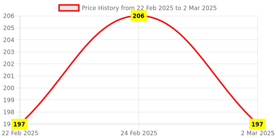 myntra.com Kuber Industries Grey Cannes Pattern Stackable Storage Box with Lid kuber industries Price History Graph from 22 Feb 2025 to 2 Mar 2025