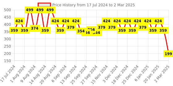 myntra.com Kuber Industries Grey Canvas Toiletry Organizer and Carrying Strip kuber industries Price History Graph from 17 Jul 2024 to 2 Mar 2025