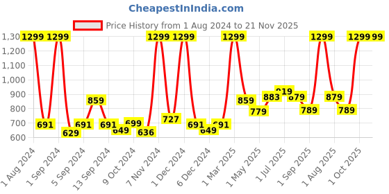 myntra.com Kuber Industries Grey Ceramic Liquid Soap Dispenser - 250 ml kuber industries Price History Graph from 1 Aug 2024 to 20 Nov 2025