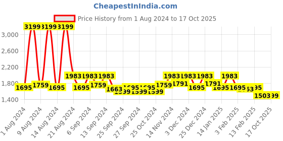 myntra.com Kuber Industries Grey Check Printed Stretchable 3 Seater Sofa Cover With Foam Stick kuber industries Price History Graph from 1 Aug 2024 to 16 Oct 2025