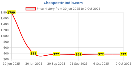myntra.com Kuber Industries Grey Checked Chair Pads kuber industries Price History Graph from 30 Jun 2025 to 8 Oct 2025