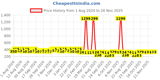 myntra.com Kuber Industries Grey Checked Cotton Laundry Bag kuber industries Price History Graph from 1 Aug 2024 to 26 Nov 2025