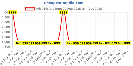 myntra.com Kuber Industries Grey Checked Cotton Sofa Cover kuber industries Price History Graph from 20 Aug 2025 to 3 Dec 2025