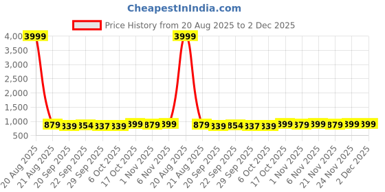 myntra.com Kuber Industries Grey Checked Cotton Sofa Cover kuber industries Price History Graph from 20 Aug 2025 to 2 Dec 2025