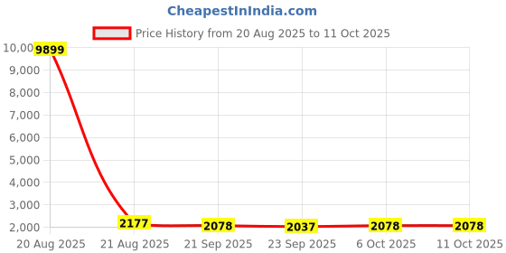 myntra.com Kuber Industries Grey Checked Cotton Sofa Cover With Arms kuber industries Price History Graph from 20 Aug 2025 to 10 Oct 2025