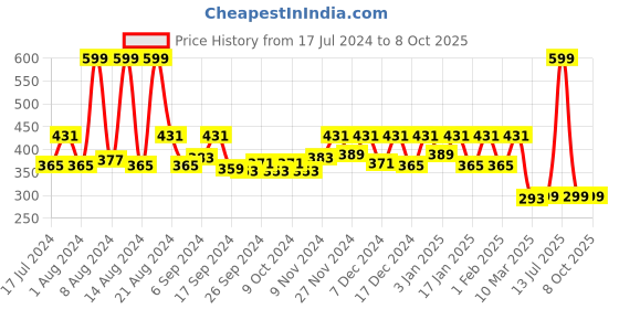 myntra.com Kuber Industries Grey Checked Elastic Stretchable Chair Cover kuber industries Price History Graph from 17 Jul 2024 to 8 Oct 2025
